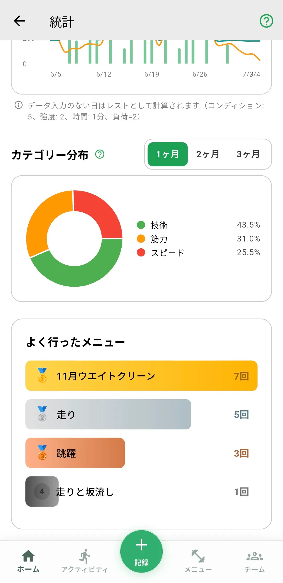 頻出メニューのランキング